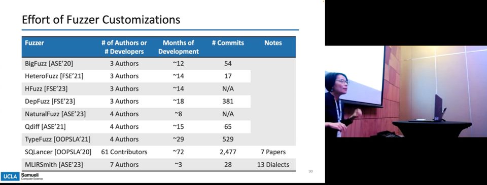 The keynote's table of what fuzzer customisations cost to build lists SQLancer among them, with its contributor, commit and paper counts.